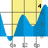 Tide chart for Chetco River, Brookings, Oregon on 2024/06/4