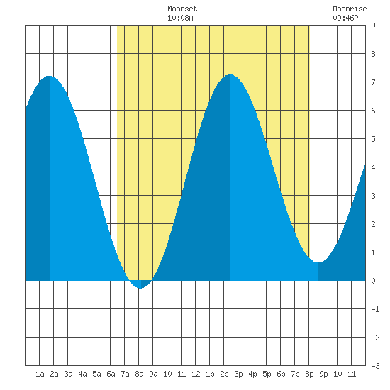 Brookings Oregon Tide Chart for Aug 22nd 2024