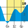 Tide chart for Brookings Oregon, Oregon on 2025/06/10