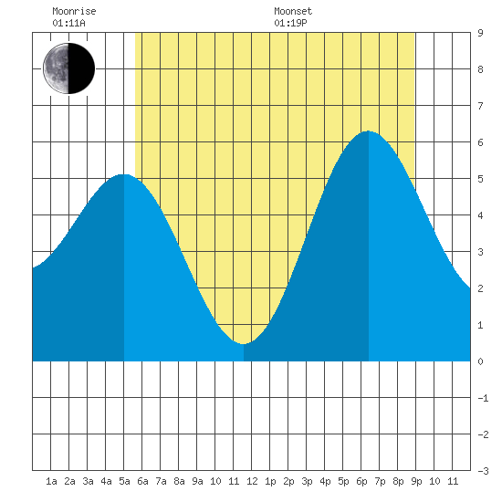 Tide chart for Brookings Oregon on 2025/06/18