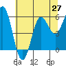 Tide chart for Brookings Oregon, Oregon on 2025/06/27