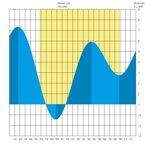 Tide chart for Brookings Oregon on 2025/06/28