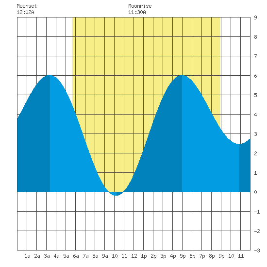 Tide chart for Brookings Oregon on 2025/06/30