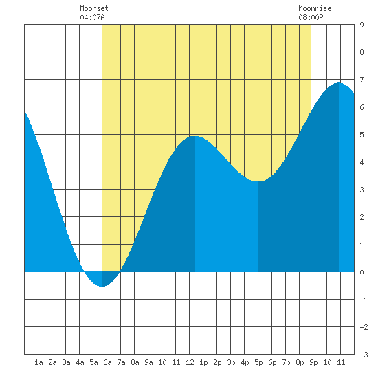 Tide chart for Brookings Oregon on 2025/06/09