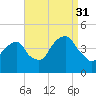 Tide chart for Brooklyn Bridge, East River, New York on 2021/08/31