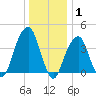 Tide chart for Brooklyn Bridge, East River, New York on 2022/01/1