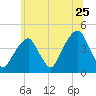 Tide chart for Brooklyn Bridge, East River, New York on 2022/06/25