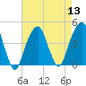 Tide chart for Brooklyn Bridge, East River, New York on 2022/08/13