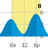 Tide chart for Brooklyn Bridge, East River, New York on 2022/08/8