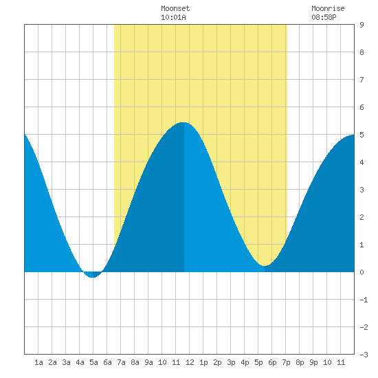 Tide Chart for 2022/09/13