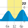 Tide chart for Brooklyn Bridge, East River, New York on 2022/09/22