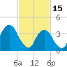 Tide chart for Brooklyn Bridge, East River, New York on 2023/02/15