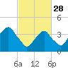 Tide chart for Brooklyn Bridge, East River, New York on 2023/02/28