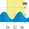 Tide chart for Brooklyn Bridge, East River, New York on 2023/05/28
