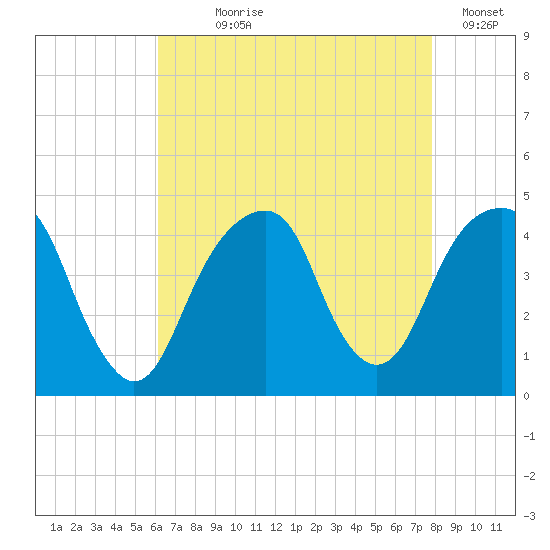 Tide Chart for 2023/08/19