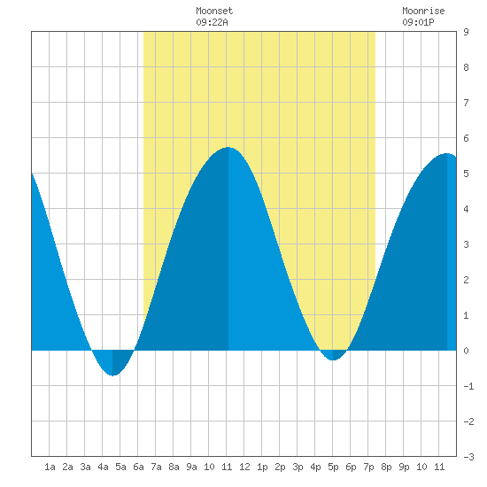 Tide Chart for 2023/09/2