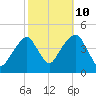 Tide chart for Brooklyn Bridge, East River, New York on 2023/10/10