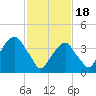 Tide chart for Brooklyn Bridge, East River, New York on 2024/02/18