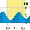 Tide chart for Brooklyn Bridge, East River, New York on 2024/06/13