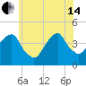 Tide chart for Brooklyn Bridge, East River, New York on 2024/06/14
