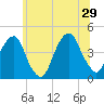 Tide chart for Brooklyn Bridge, East River, New York on 2024/06/29