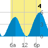 Tide chart for Brooklyn Bridge, East River, New York on 2024/06/4