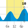 Tide chart for Brooklyn Bridge, New York on 2025/06/10
