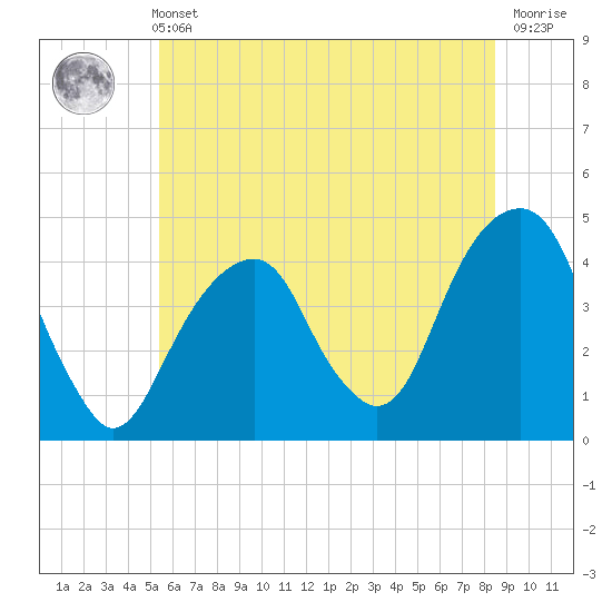 Tide chart for Brooklyn Bridge on 2025/06/11