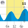Tide chart for Brooklyn Bridge, New York on 2025/06/11