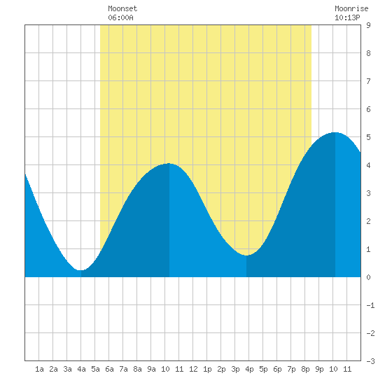 Tide chart for Brooklyn Bridge on 2025/06/12