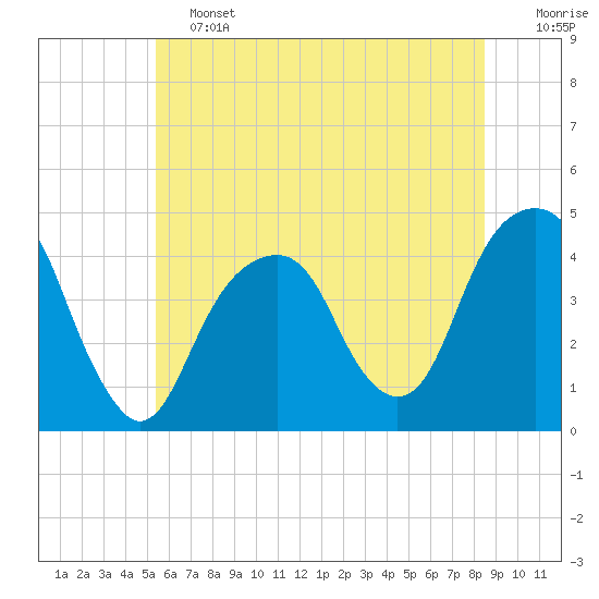 Tide chart for Brooklyn Bridge on 2025/06/13