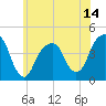 Tide chart for Brooklyn Bridge, New York on 2025/06/14