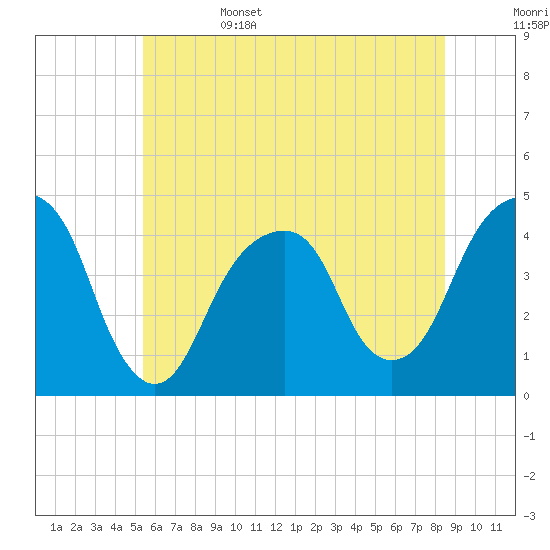 Tide chart for Brooklyn Bridge on 2025/06/15