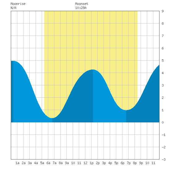 Tide chart for Brooklyn Bridge on 2025/06/16