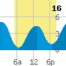 Tide chart for Brooklyn Bridge, New York on 2025/06/16