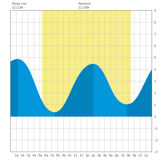 Tide chart for Brooklyn Bridge on 2025/06/17
