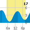 Tide chart for Brooklyn Bridge, New York on 2025/06/17