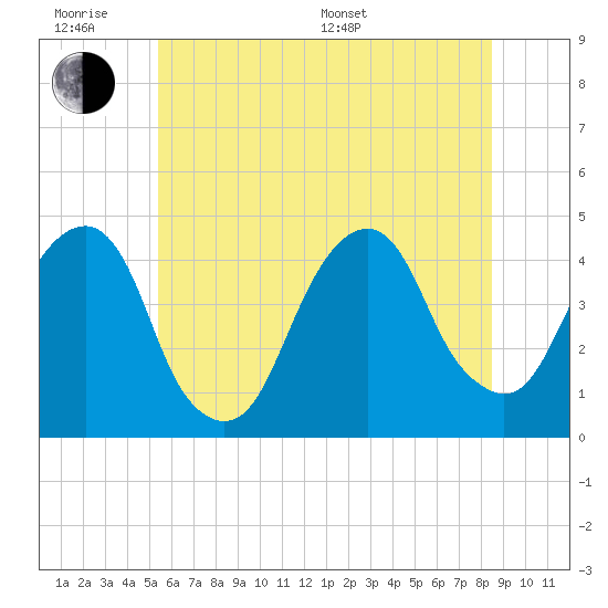 Tide chart for Brooklyn Bridge on 2025/06/18