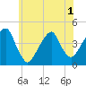 Tide chart for Brooklyn Bridge, New York on 2025/06/1
