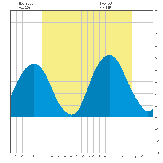 Tide chart for Brooklyn Bridge on 2025/06/20