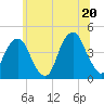 Tide chart for Brooklyn Bridge, New York on 2025/06/20