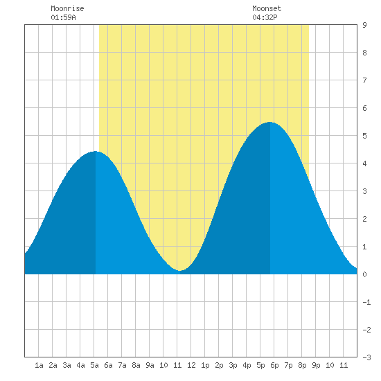 Tide chart for Brooklyn Bridge on 2025/06/21