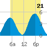 Tide chart for Brooklyn Bridge, New York on 2025/06/21