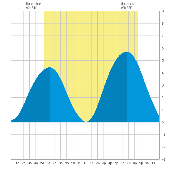 Tide chart for Brooklyn Bridge on 2025/06/22
