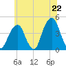 Tide chart for Brooklyn Bridge, New York on 2025/06/22