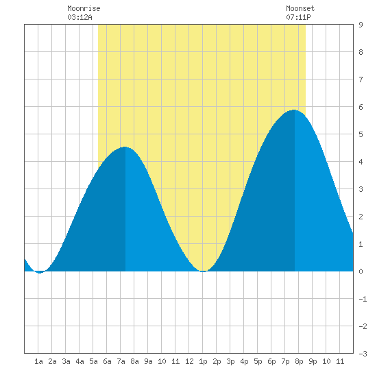 Tide chart for Brooklyn Bridge on 2025/06/23