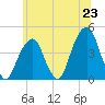 Tide chart for Brooklyn Bridge, New York on 2025/06/23