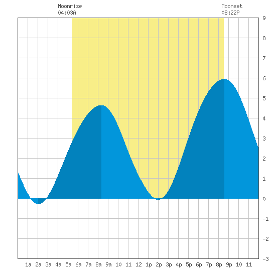 Tide chart for Brooklyn Bridge on 2025/06/24