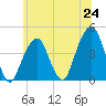 Tide chart for Brooklyn Bridge, New York on 2025/06/24