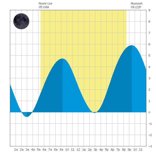 Tide chart for Brooklyn Bridge on 2025/06/25